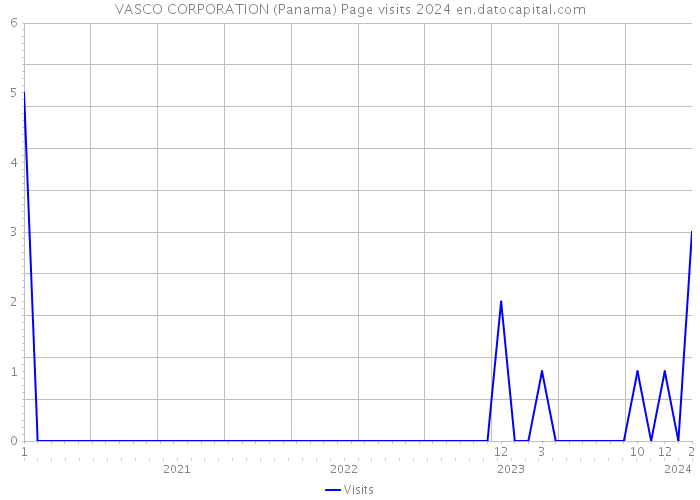 VASCO CORPORATION (Panama) Page visits 2024 