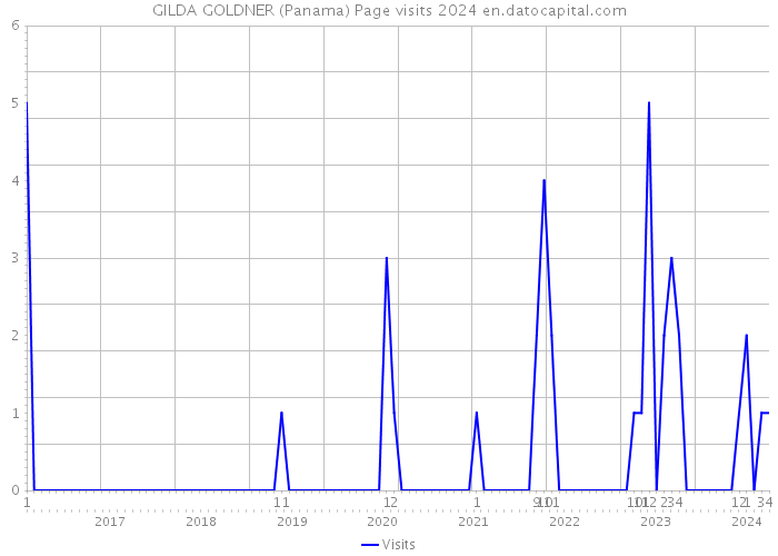 GILDA GOLDNER (Panama) Page visits 2024 