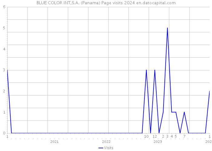 BLUE COLOR INT,S.A. (Panama) Page visits 2024 