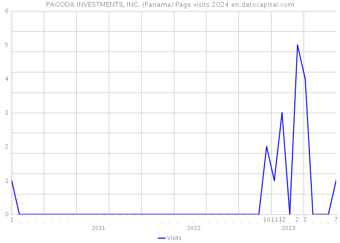 PAGODA INVESTMENTS, INC. (Panama) Page visits 2024 