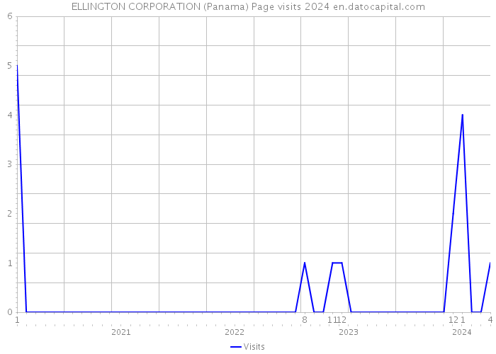 ELLINGTON CORPORATION (Panama) Page visits 2024 