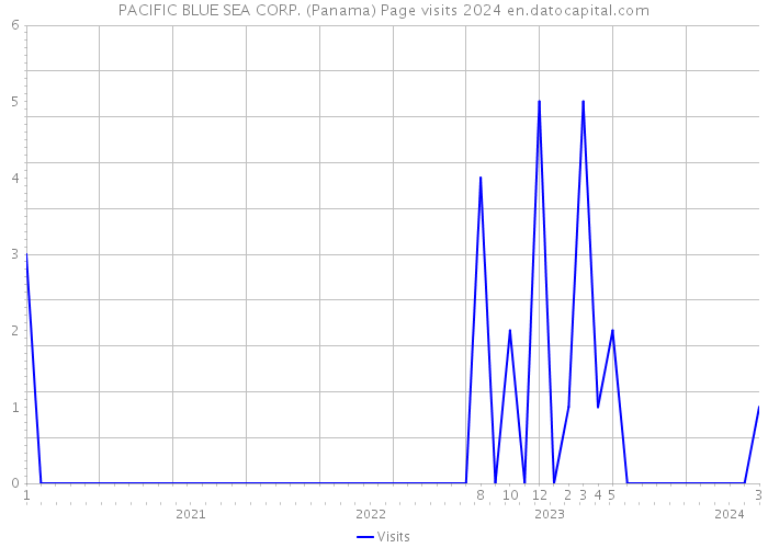PACIFIC BLUE SEA CORP. (Panama) Page visits 2024 