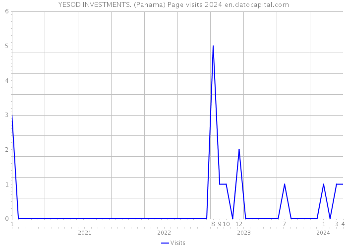 YESOD INVESTMENTS. (Panama) Page visits 2024 