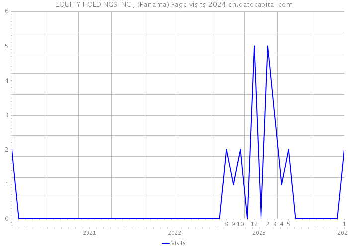 EQUITY HOLDINGS INC., (Panama) Page visits 2024 