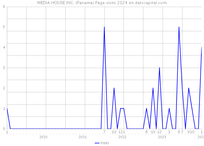 MEDIA HOUSE INC. (Panama) Page visits 2024 