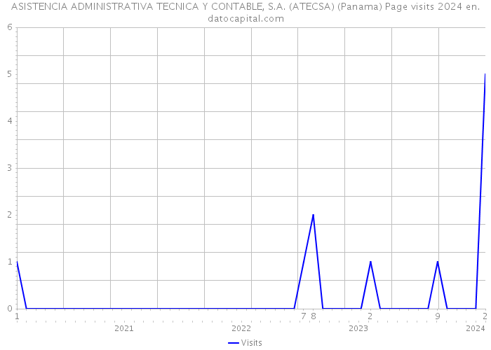 ASISTENCIA ADMINISTRATIVA TECNICA Y CONTABLE, S.A. (ATECSA) (Panama) Page visits 2024 