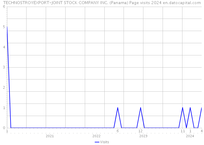 TECHNOSTROYEXPORT-JOINT STOCK COMPANY INC. (Panama) Page visits 2024 