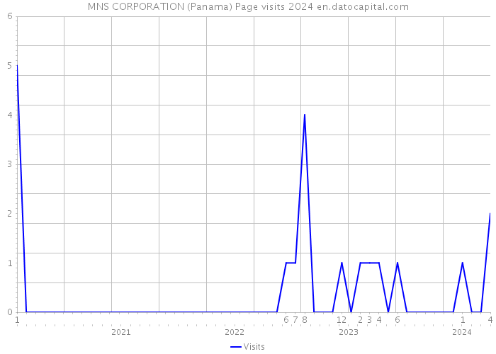 MNS CORPORATION (Panama) Page visits 2024 