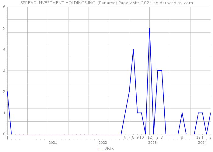 SPREAD INVESTMENT HOLDINGS INC. (Panama) Page visits 2024 