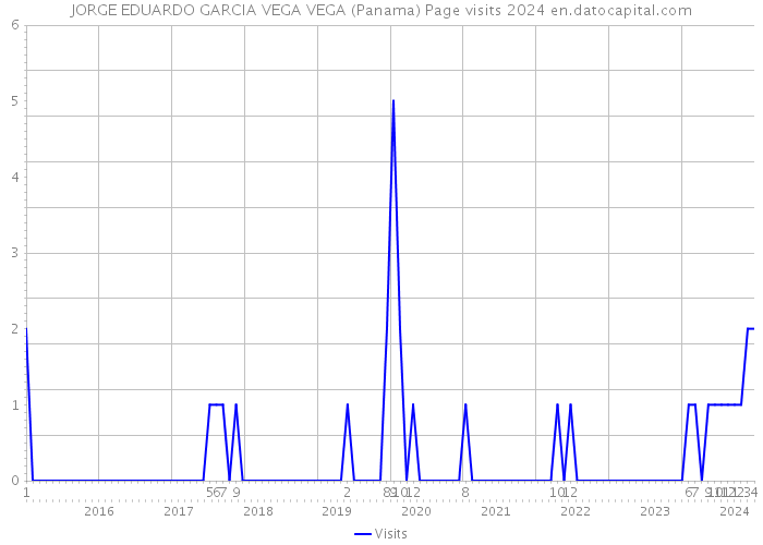 JORGE EDUARDO GARCIA VEGA VEGA (Panama) Page visits 2024 