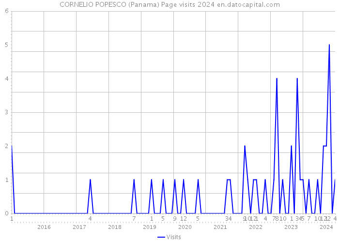 CORNELIO POPESCO (Panama) Page visits 2024 