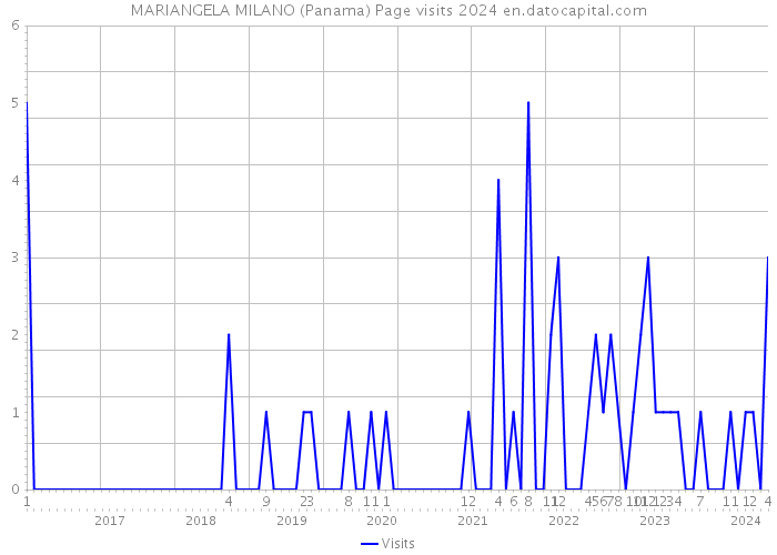 MARIANGELA MILANO (Panama) Page visits 2024 
