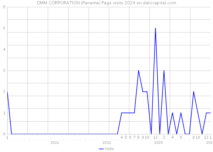 DMM CORPORATION (Panama) Page visits 2024 