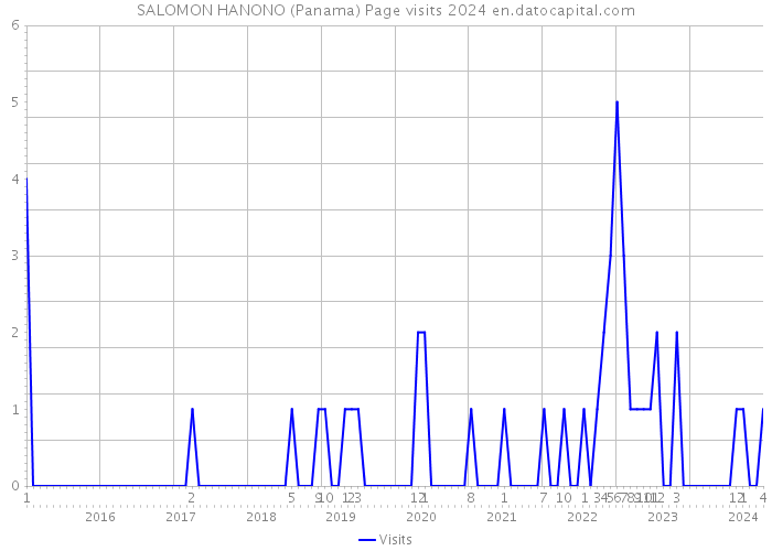 SALOMON HANONO (Panama) Page visits 2024 