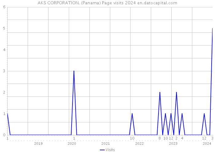 AKS CORPORATION. (Panama) Page visits 2024 