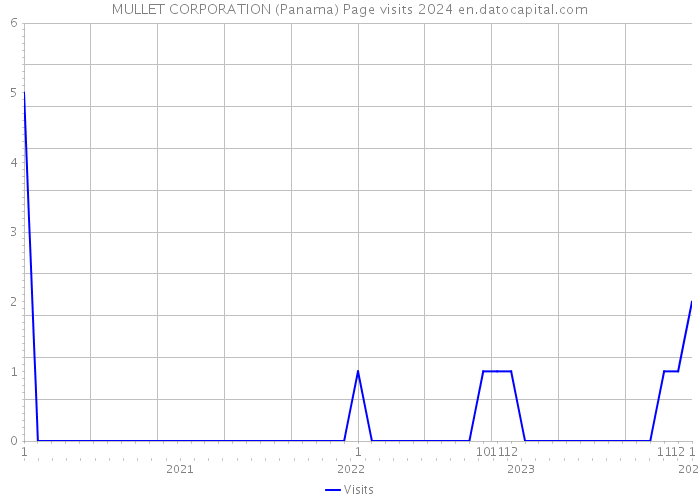 MULLET CORPORATION (Panama) Page visits 2024 