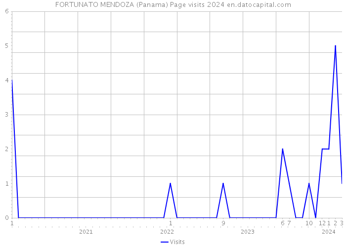 FORTUNATO MENDOZA (Panama) Page visits 2024 