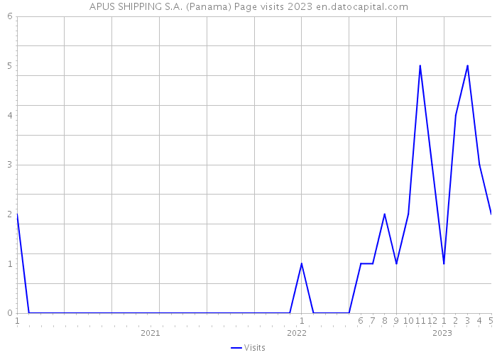 APUS SHIPPING S.A. (Panama) Page visits 2023 