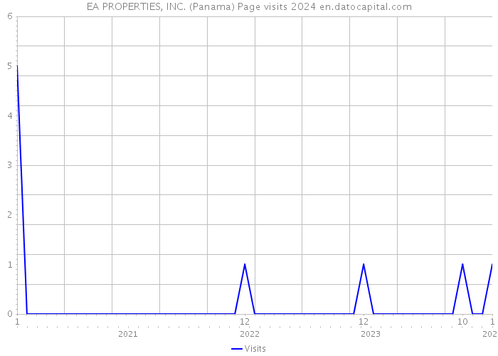 EA PROPERTIES, INC. (Panama) Page visits 2024 