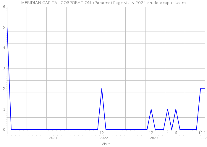 MERIDIAN CAPITAL CORPORATION. (Panama) Page visits 2024 