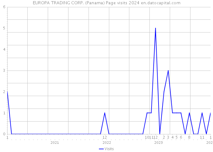 EUROPA TRADING CORP. (Panama) Page visits 2024 