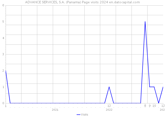 ADVANCE SERVICES, S.A. (Panama) Page visits 2024 