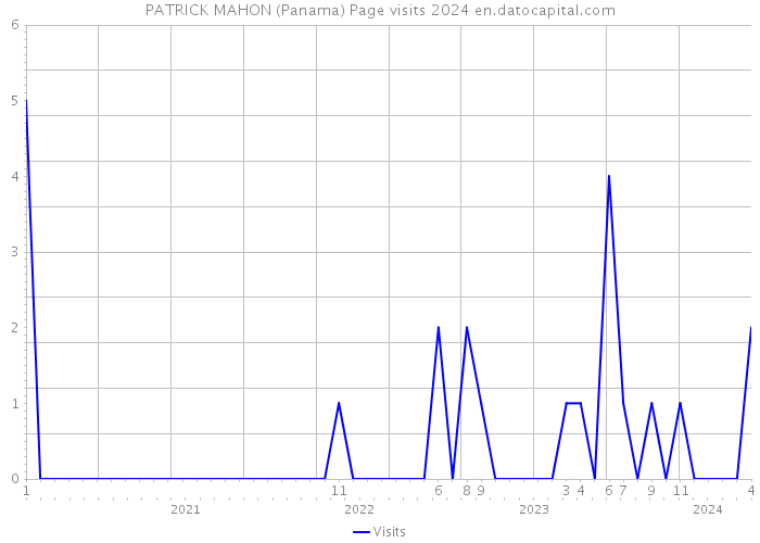 PATRICK MAHON (Panama) Page visits 2024 