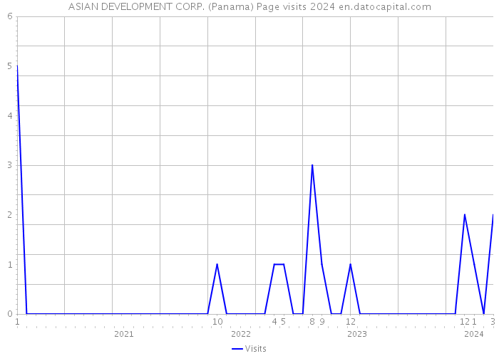 ASIAN DEVELOPMENT CORP. (Panama) Page visits 2024 