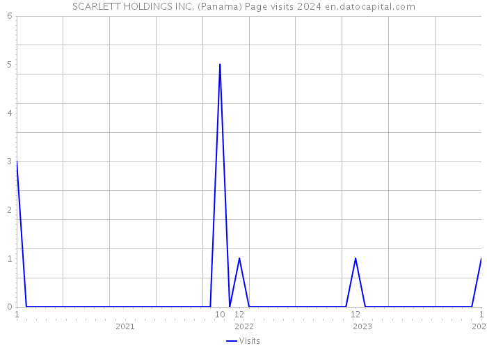 SCARLETT HOLDINGS INC. (Panama) Page visits 2024 
