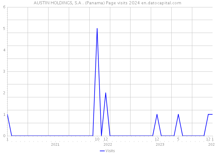 AUSTIN HOLDINGS, S.A . (Panama) Page visits 2024 
