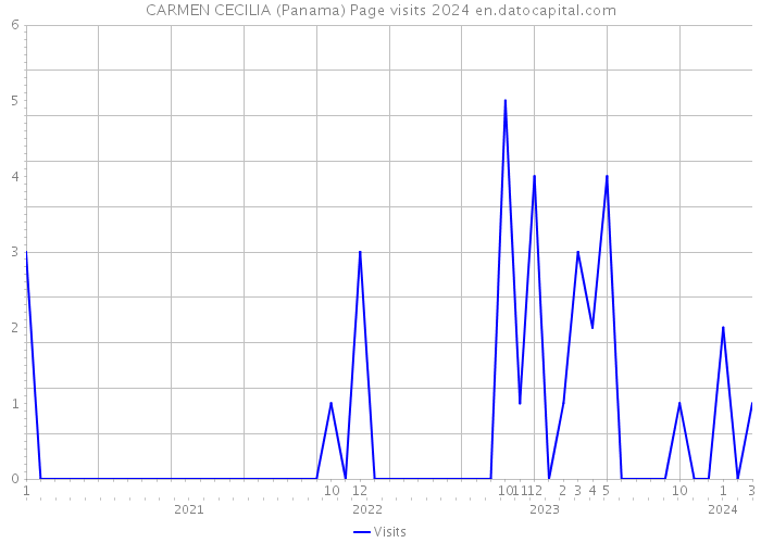 CARMEN CECILIA (Panama) Page visits 2024 
