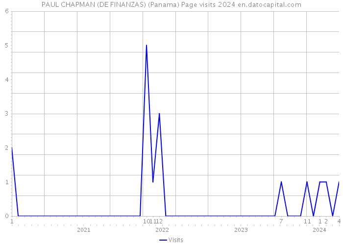 PAUL CHAPMAN (DE FINANZAS) (Panama) Page visits 2024 
