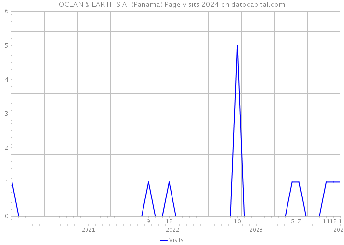 OCEAN & EARTH S.A. (Panama) Page visits 2024 