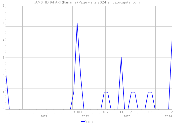JAMSHID JAFARI (Panama) Page visits 2024 