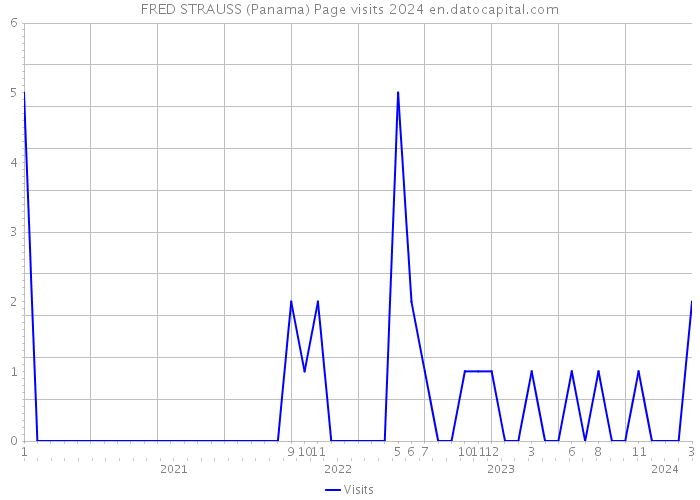 FRED STRAUSS (Panama) Page visits 2024 
