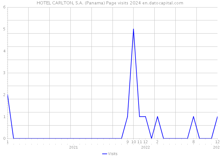 HOTEL CARLTON, S.A. (Panama) Page visits 2024 