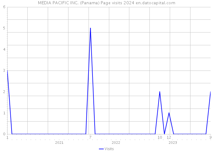 MEDIA PACIFIC INC. (Panama) Page visits 2024 