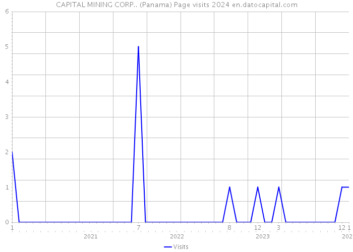 CAPITAL MINING CORP.. (Panama) Page visits 2024 