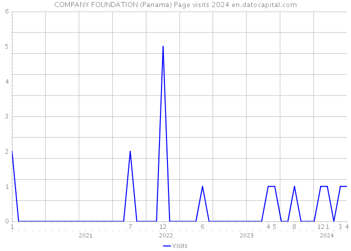 COMPANY FOUNDATION (Panama) Page visits 2024 