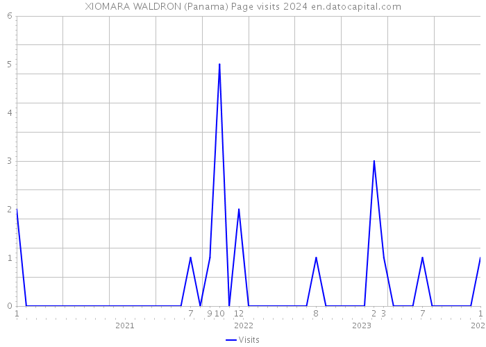 XIOMARA WALDRON (Panama) Page visits 2024 