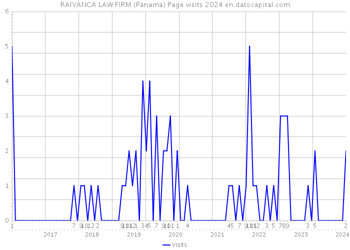 RAIVANCA LAW FIRM (Panama) Page visits 2024 