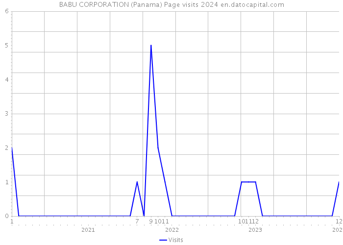 BABU CORPORATION (Panama) Page visits 2024 