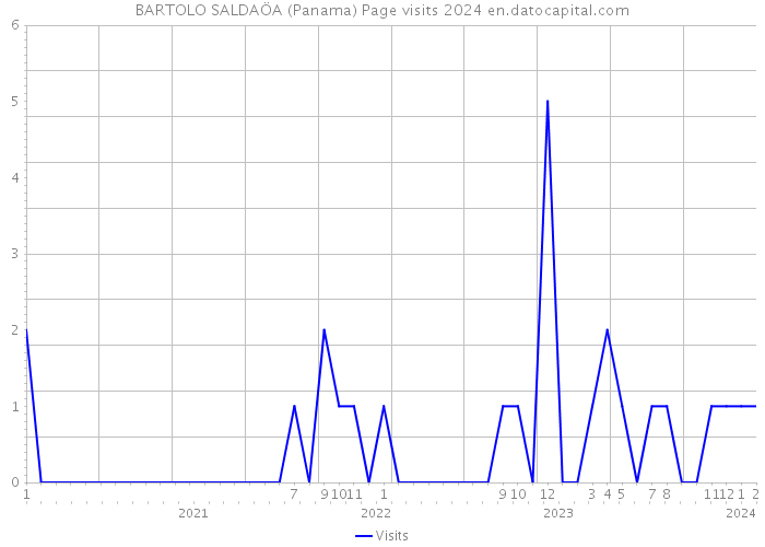 BARTOLO SALDAÖA (Panama) Page visits 2024 