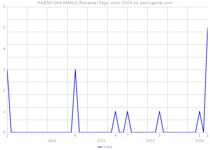 RAJESH SAIKAMALA (Panama) Page visits 2024 