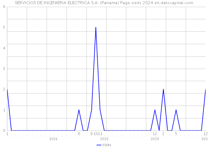 SERVICIOS DE INGENIERIA ELECTRICA S.A. (Panama) Page visits 2024 