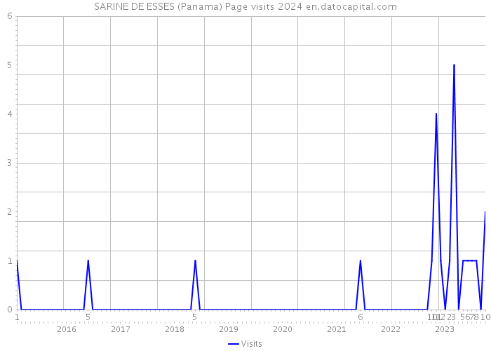 SARINE DE ESSES (Panama) Page visits 2024 