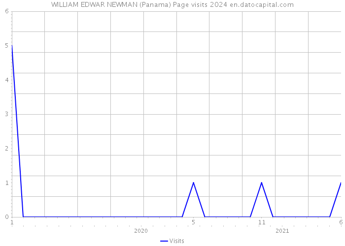 WILLIAM EDWAR NEWMAN (Panama) Page visits 2024 