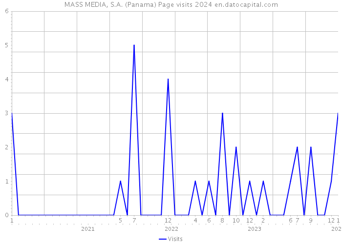 MASS MEDIA, S.A. (Panama) Page visits 2024 