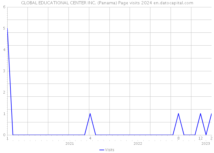 GLOBAL EDUCATIONAL CENTER INC. (Panama) Page visits 2024 