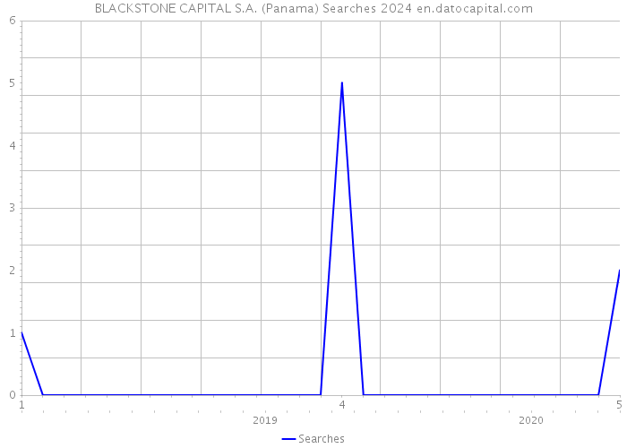BLACKSTONE CAPITAL S.A. (Panama) Searches 2024 